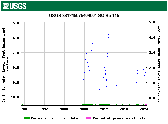 Graph of groundwater level data at USGS 381245075404001 SO Be 115