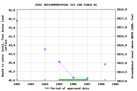 Graph of groundwater level data at USGS 381249099243101 21S 19W 21ACA 01