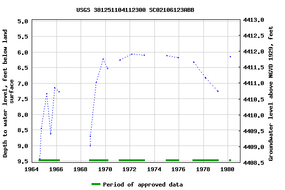 Graph of groundwater level data at USGS 381251104112300 SC02106123ABB