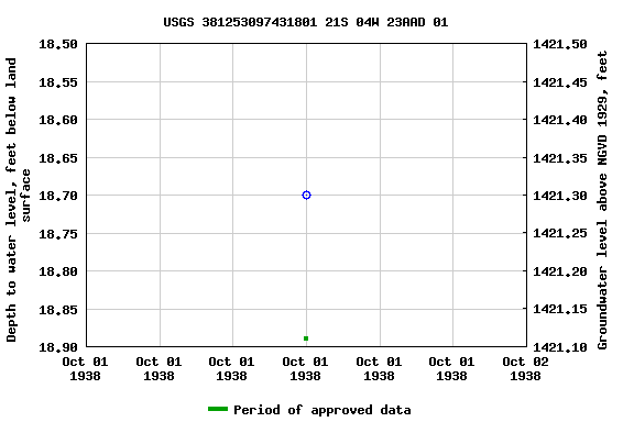 Graph of groundwater level data at USGS 381253097431801 21S 04W 23AAD 01