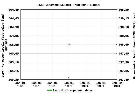 Graph of groundwater level data at USGS 381254090332801 T40N R04E 10ADB1