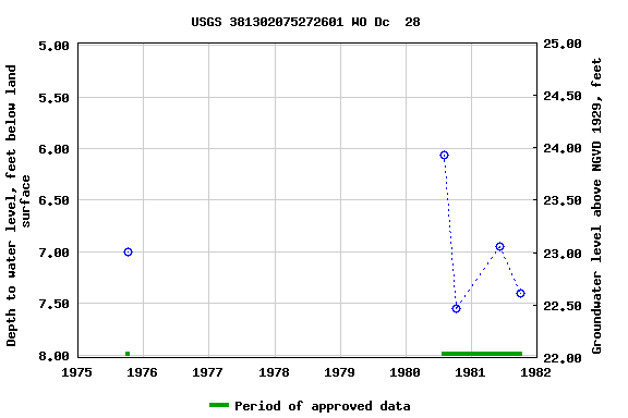 Graph of groundwater level data at USGS 381302075272601 WO Dc  28