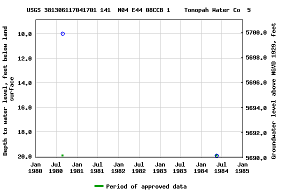 Graph of groundwater level data at USGS 381306117041701 141  N04 E44 08CCB 1    Tonopah Water Co  5