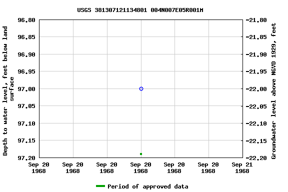 Graph of groundwater level data at USGS 381307121134801 004N007E05R001M