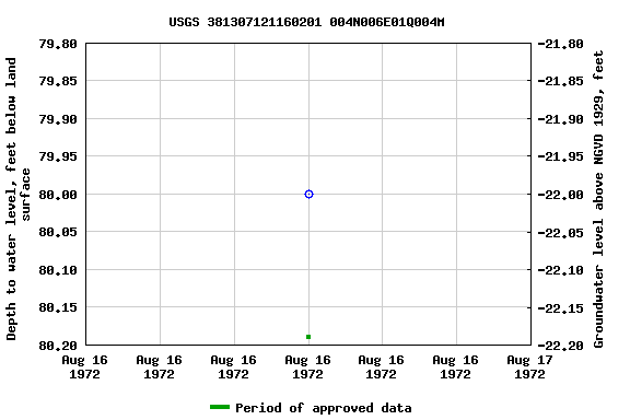 Graph of groundwater level data at USGS 381307121160201 004N006E01Q004M
