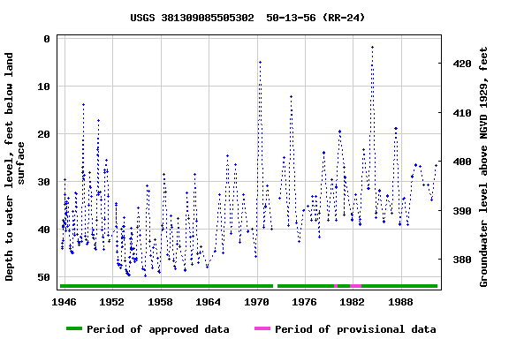 Graph of groundwater level data at USGS 381309085505302  50-13-56 (RR-24)