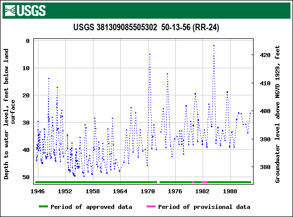 Graph of groundwater level data at USGS 381309085505302  50-13-56 (RR-24)