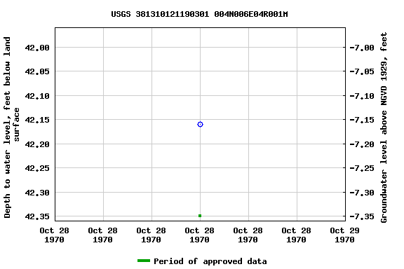 Graph of groundwater level data at USGS 381310121190301 004N006E04R001M