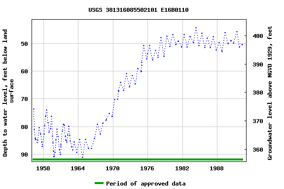 Graph of groundwater level data at USGS 381316085502101 E16B0110