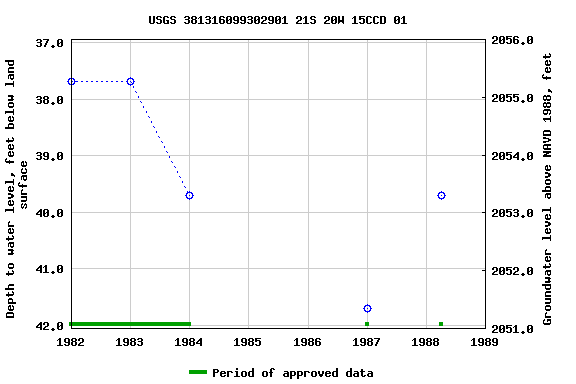 Graph of groundwater level data at USGS 381316099302901 21S 20W 15CCD 01