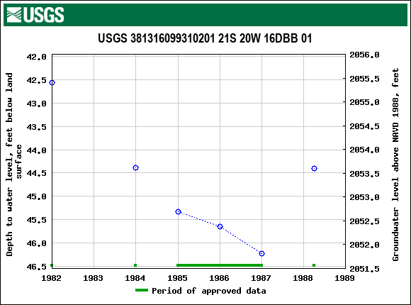 Graph of groundwater level data at USGS 381316099310201 21S 20W 16DBB 01