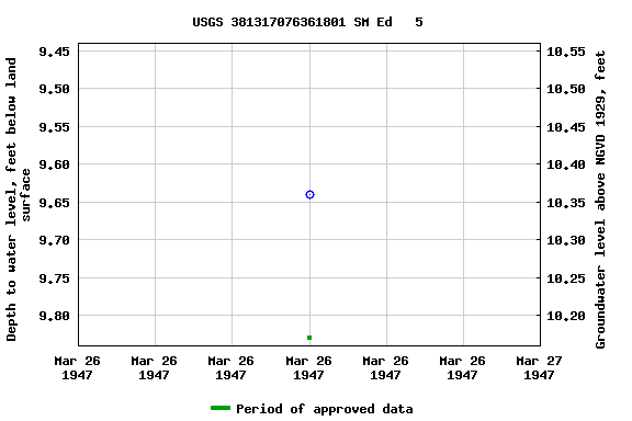 Graph of groundwater level data at USGS 381317076361801 SM Ed   5