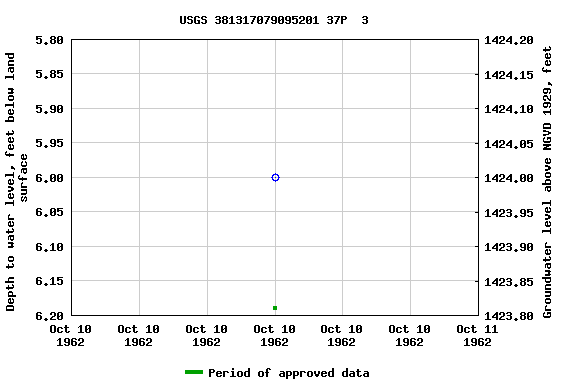 Graph of groundwater level data at USGS 381317079095201 37P  3