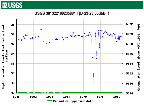 Graph of groundwater level data at USGS 381322109235801 T(D-29-23)33dbb- 1