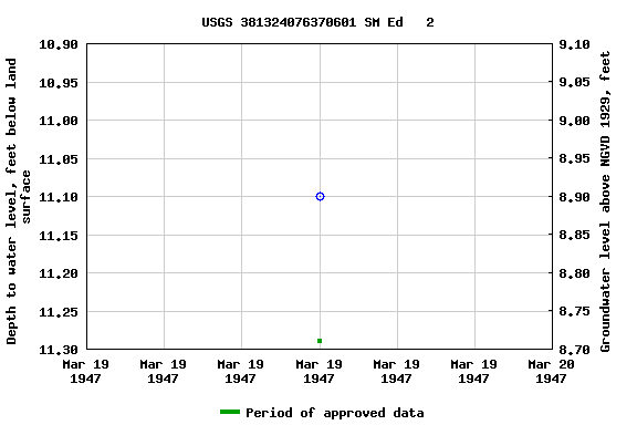 Graph of groundwater level data at USGS 381324076370601 SM Ed   2