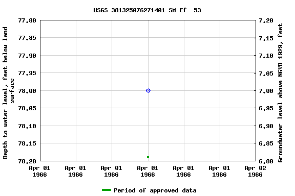 Graph of groundwater level data at USGS 381325076271401 SM Ef  53