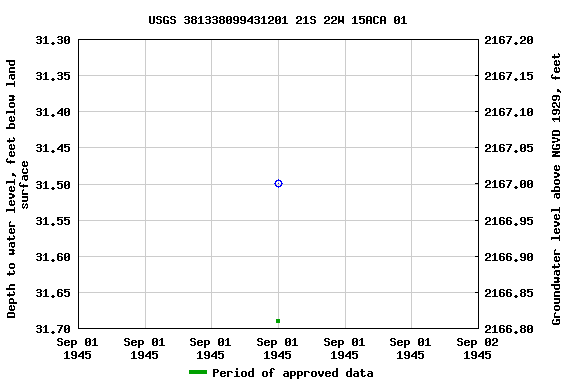 Graph of groundwater level data at USGS 381338099431201 21S 22W 15ACA 01