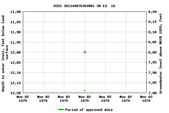 Graph of groundwater level data at USGS 381344076364901 SM Ed  16