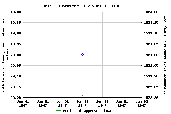 Graph of groundwater level data at USGS 381352097195801 21S 01E 16BBB 01