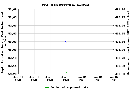 Graph of groundwater level data at USGS 381358085445601 E17A0016