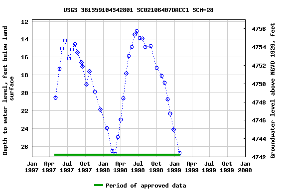 Graph of groundwater level data at USGS 381359104342801 SC02106407DACC1 SCM-28