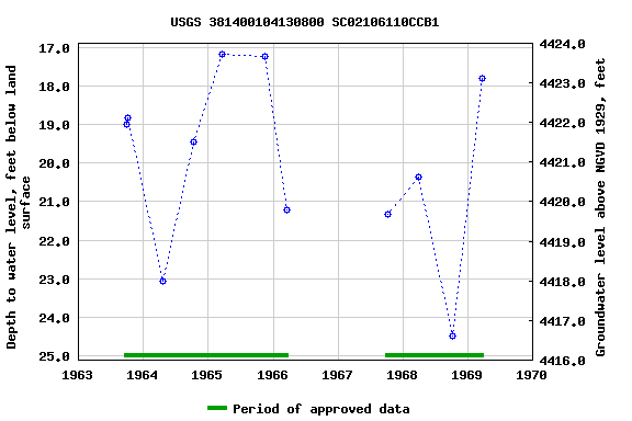 Graph of groundwater level data at USGS 381400104130800 SC02106110CCB1