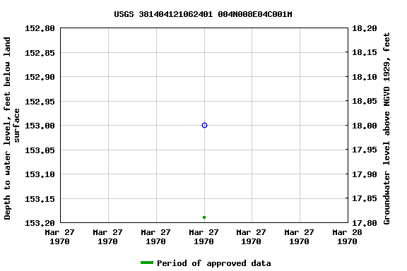 Graph of groundwater level data at USGS 381404121062401 004N008E04C001M