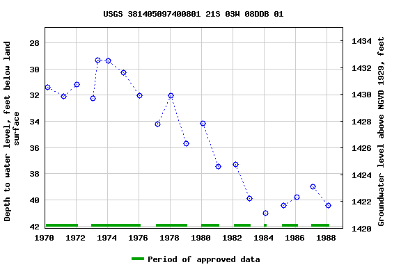 Graph of groundwater level data at USGS 381405097400801 21S 03W 08DDB 01