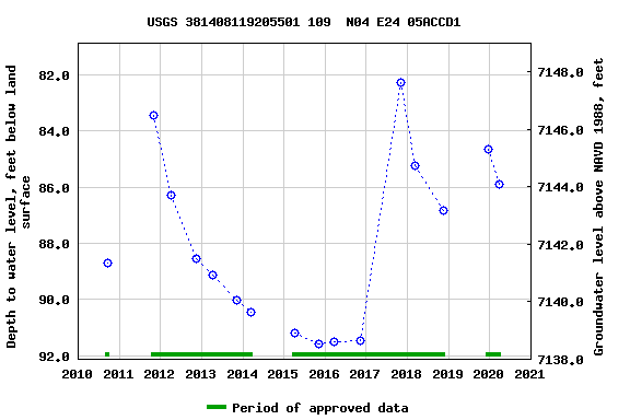 Graph of groundwater level data at USGS 381408119205501 109  N04 E24 05ACCD1