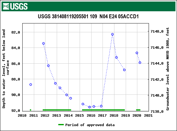 Graph of groundwater level data at USGS 381408119205501 109  N04 E24 05ACCD1