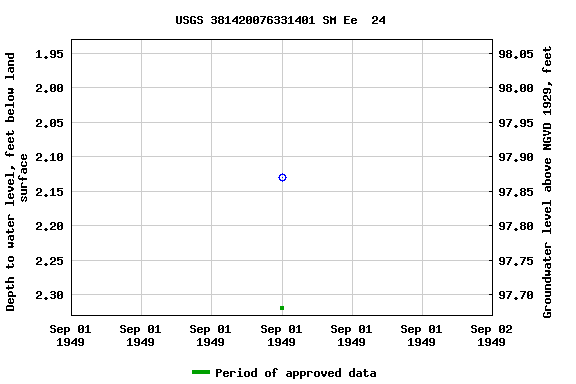 Graph of groundwater level data at USGS 381420076331401 SM Ee  24