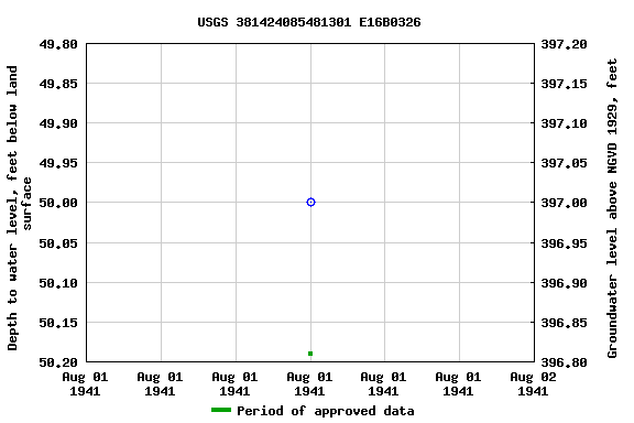 Graph of groundwater level data at USGS 381424085481301 E16B0326