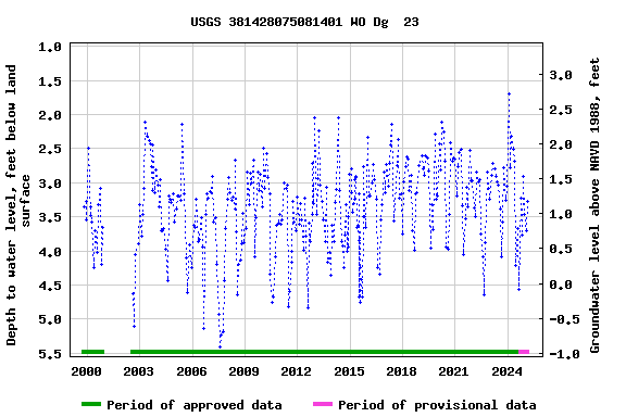 Graph of groundwater level data at USGS 381428075081401 WO Dg  23