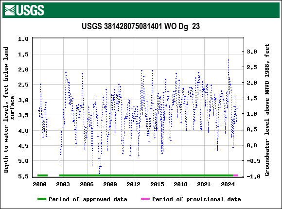 Graph of groundwater level data at USGS 381428075081401 WO Dg  23