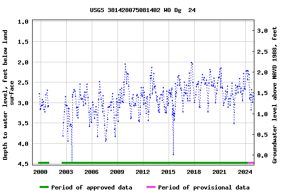 Graph of groundwater level data at USGS 381428075081402 WO Dg  24