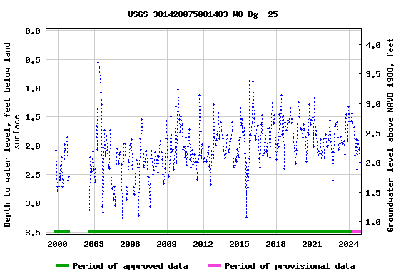 Graph of groundwater level data at USGS 381428075081403 WO Dg  25