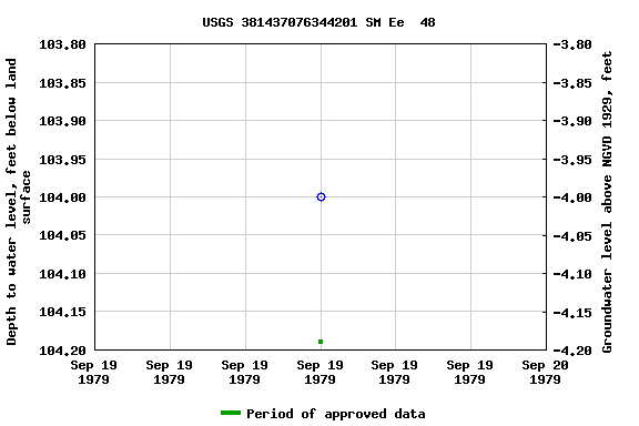 Graph of groundwater level data at USGS 381437076344201 SM Ee  48