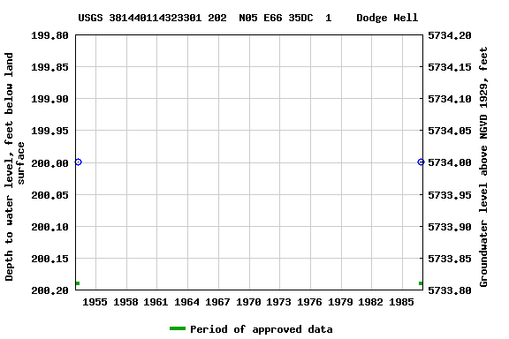 Graph of groundwater level data at USGS 381440114323301 202  N05 E66 35DC  1    Dodge Well