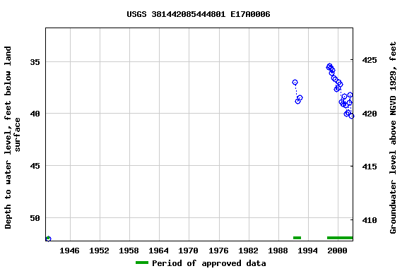 Graph of groundwater level data at USGS 381442085444801 E17A0006