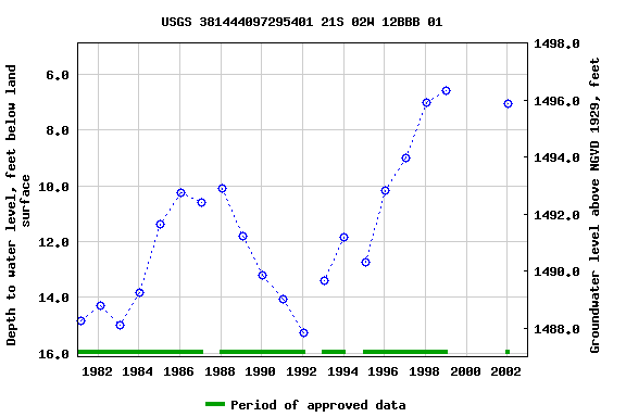 Graph of groundwater level data at USGS 381444097295401 21S 02W 12BBB 01