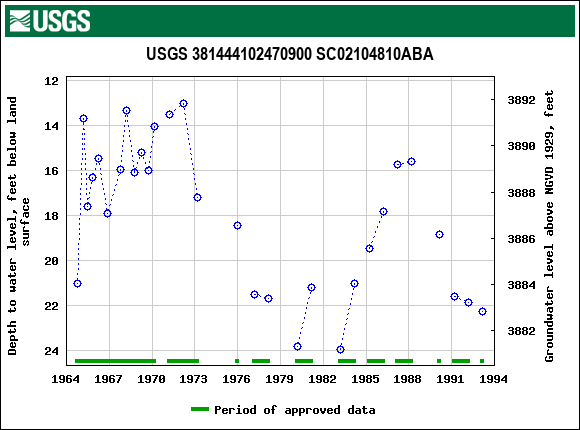 Graph of groundwater level data at USGS 381444102470900 SC02104810ABA