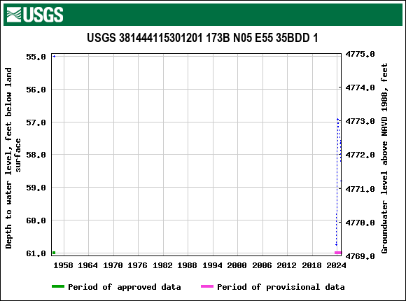 Graph of groundwater level data at USGS 381444115301201 173B N05 E55 35BDD 1