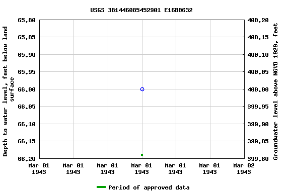 Graph of groundwater level data at USGS 381446085452901 E16B0632