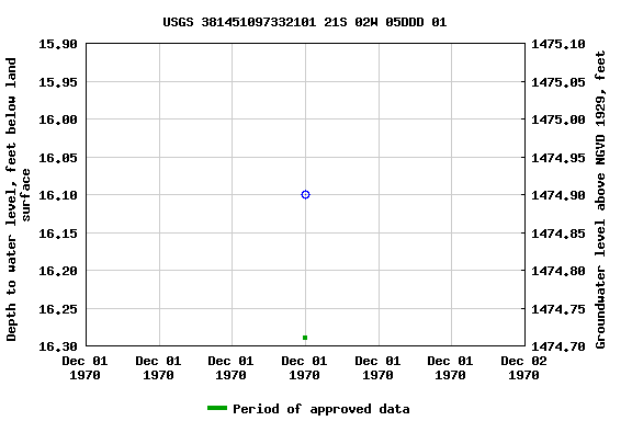 Graph of groundwater level data at USGS 381451097332101 21S 02W 05DDD 01