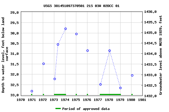 Graph of groundwater level data at USGS 381451097370501 21S 03W 02DCC 01