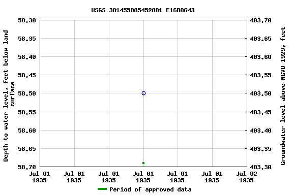 Graph of groundwater level data at USGS 381455085452801 E16B0643
