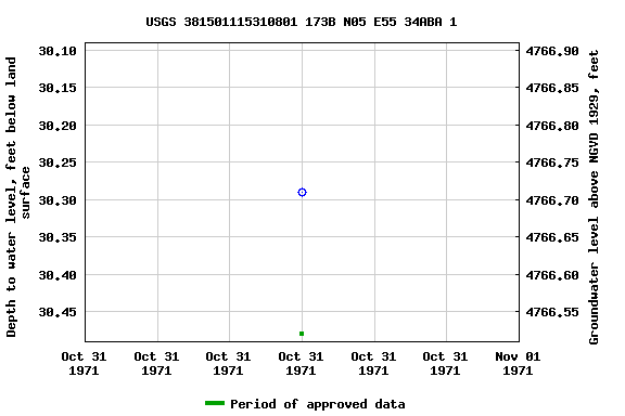 Graph of groundwater level data at USGS 381501115310801 173B N05 E55 34ABA 1