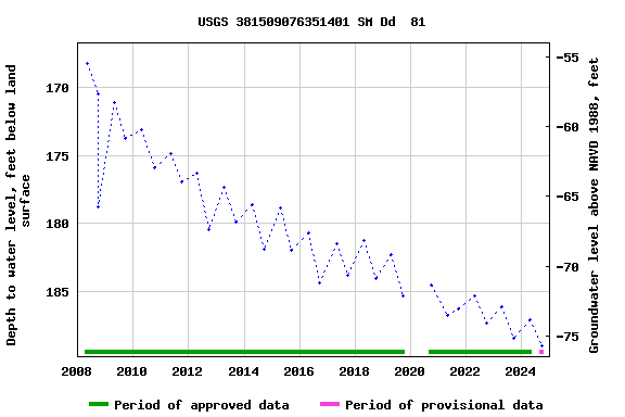 Graph of groundwater level data at USGS 381509076351401 SM Dd  81