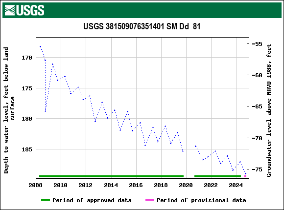 Graph of groundwater level data at USGS 381509076351401 SM Dd  81