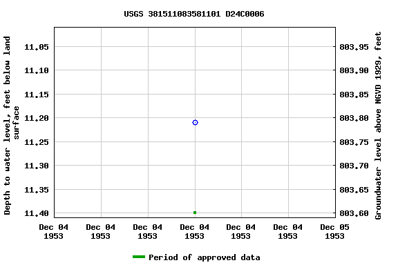 Graph of groundwater level data at USGS 381511083581101 D24C0006